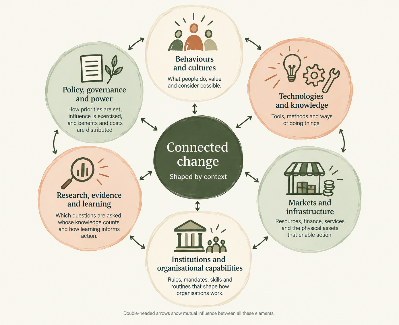 Six connected elements of transformation surrounding connected change shaped by context.