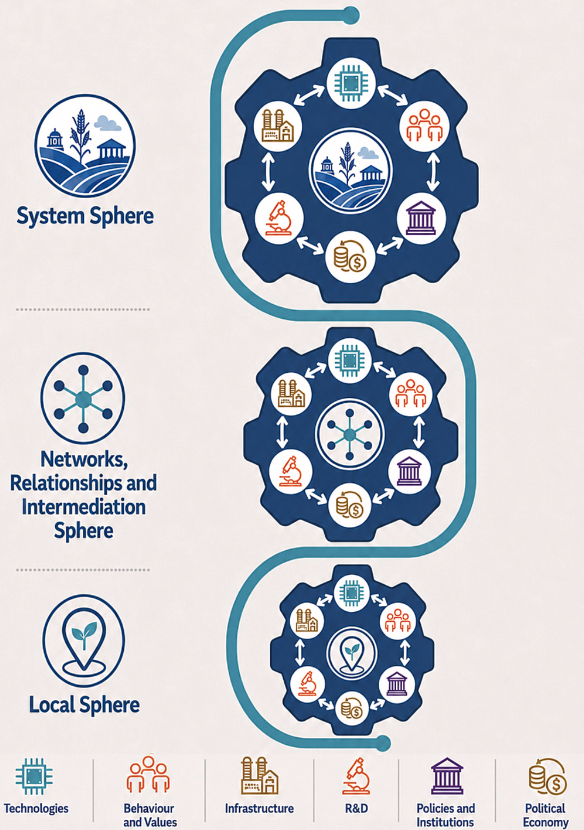 Three connected spheres of scaling: system; networks, relationships and intermediation; and local. Each wheel connects technologies, behaviours and values, infrastructure, research and development, policies and institutions, and political economy.